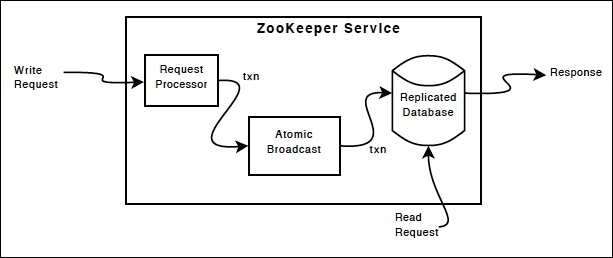 Implementation of ZooKeeper transactions