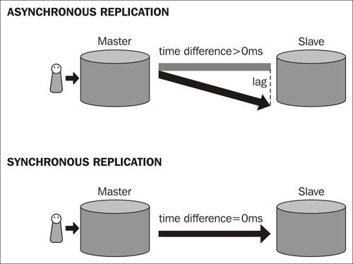 Synchronous versus asynchronous replication