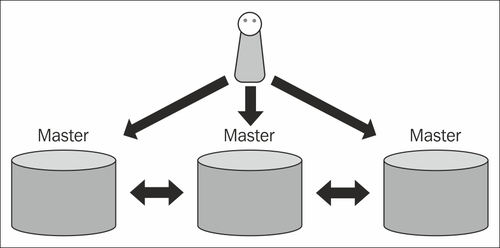 Single-master versus multi-master replication