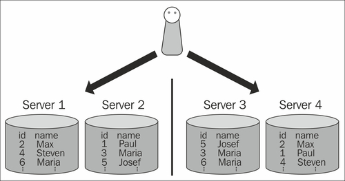 An example of querying different fields