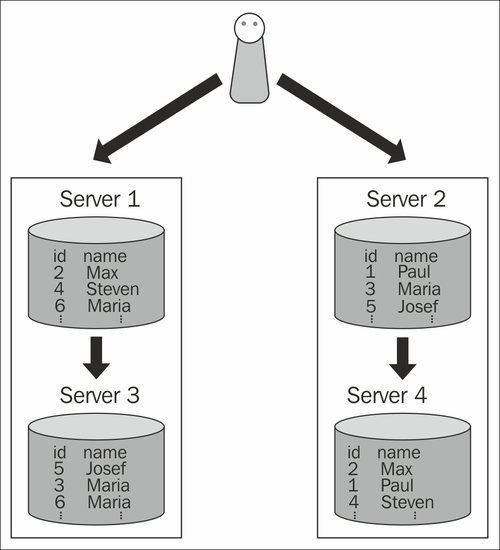 Combining sharding and replication