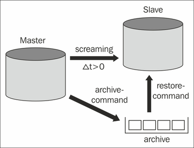 Setting up streaming replication