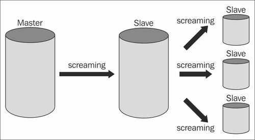 Configuring a cascaded replication