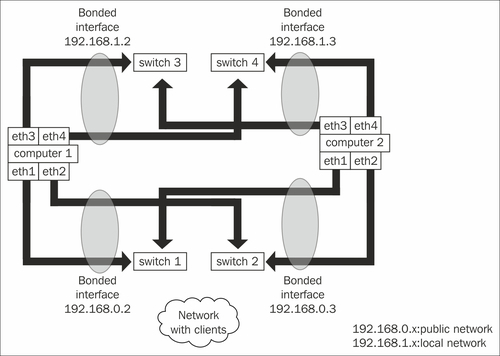 High availability is all about redundancy