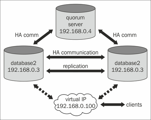 High availability with quorum