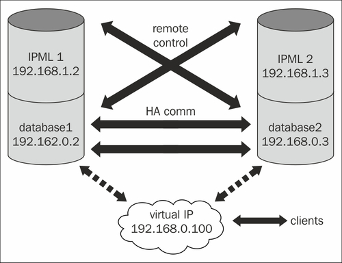 High availability with STONITH