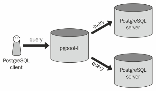 Understanding the pgpool architecture