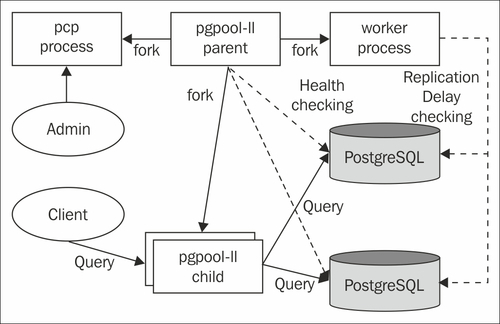 Understanding the pgpool architecture