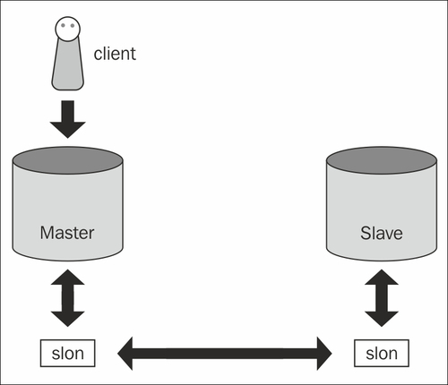 Dealing with logical replication