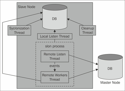 The slon daemon