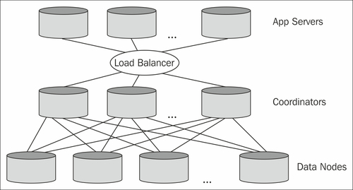 Understanding the Postgres-XC architecture