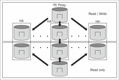 Increasing the availability