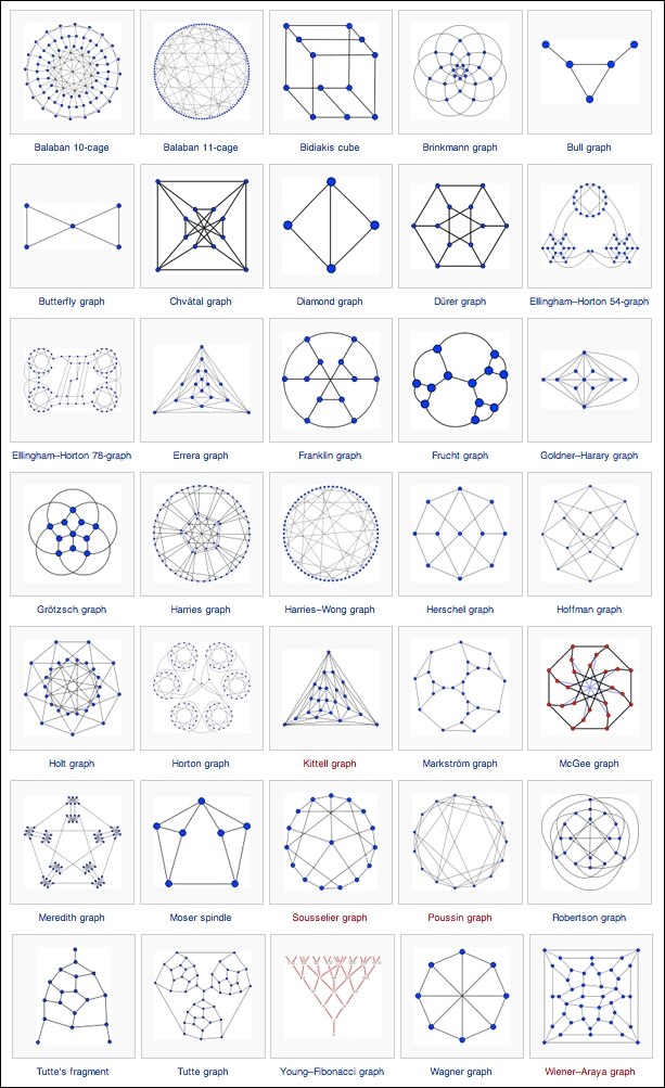 Definition and usage of graph theory