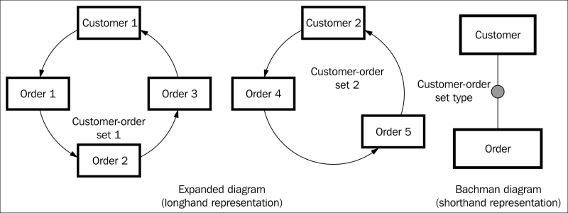 Navigational databases