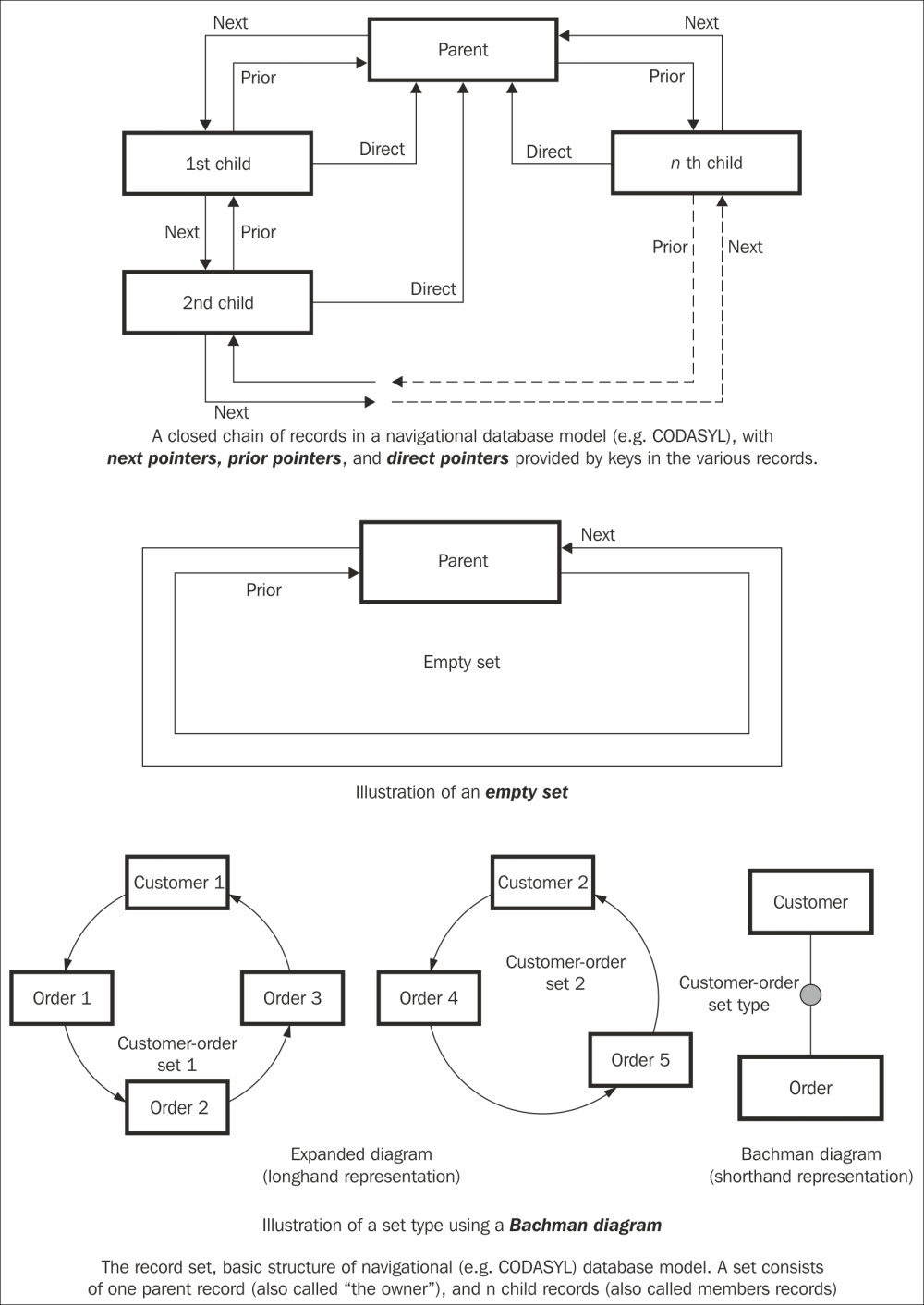 Navigational databases