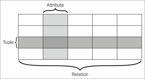 Relational databases