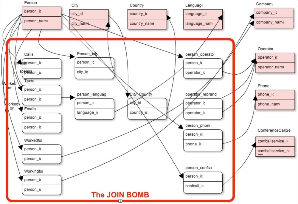 Relational databases