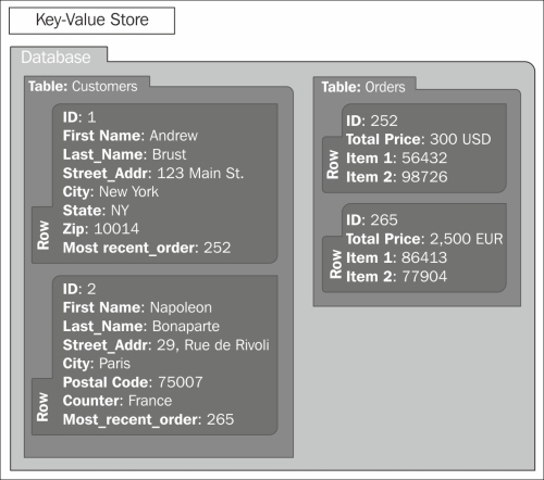 Key-Value stores