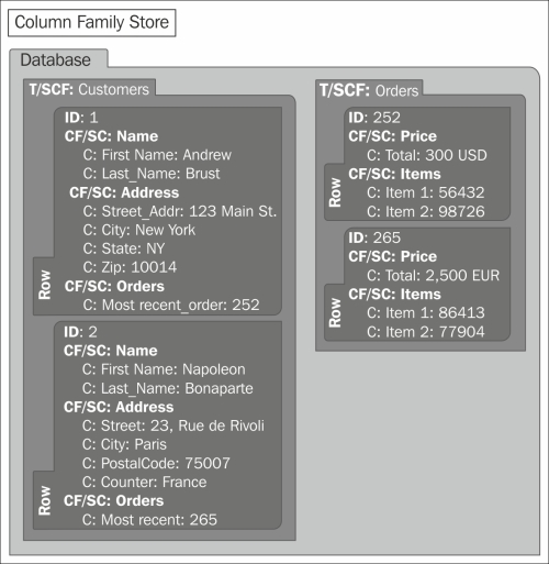 Column-Family stores