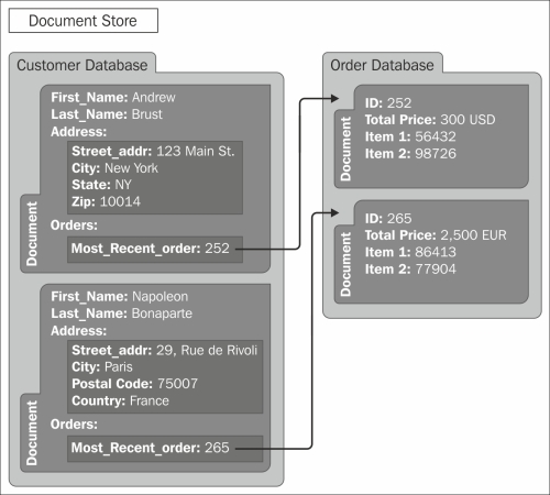 Document stores