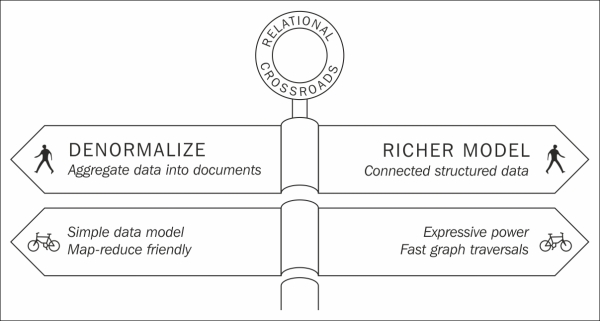 Graph databases