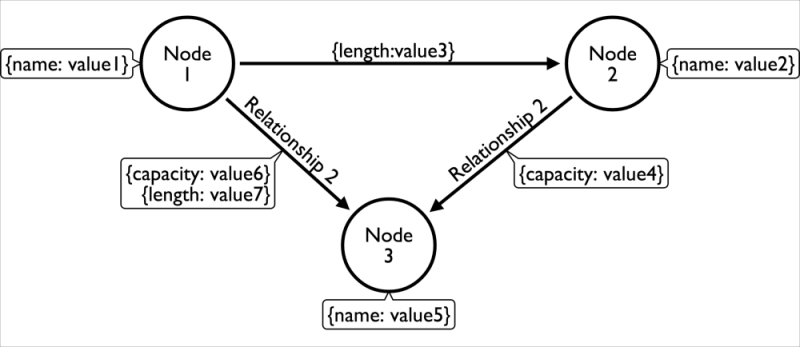 The Property Graph model of graph databases