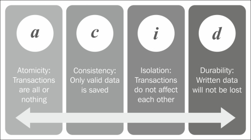 Transactional, ACID-compliant database