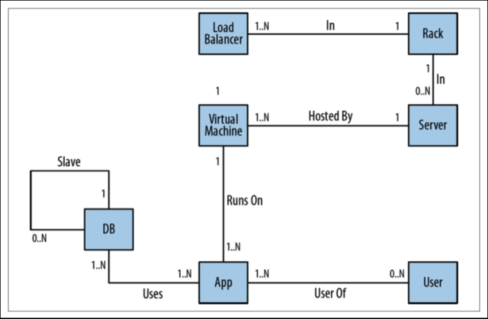 What we know – ER diagrams and relational schemas