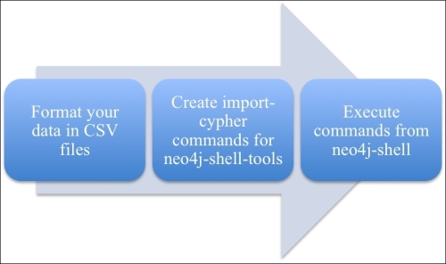 Importing using Neo4j-shell-tools