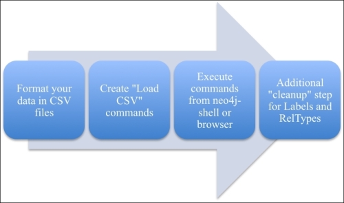 Importing using Load CSV