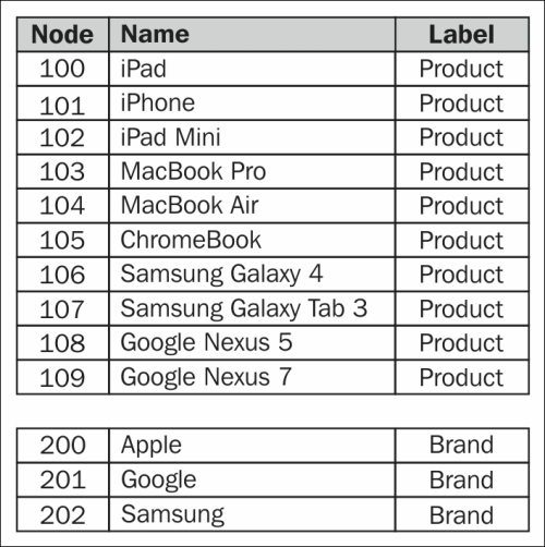 Using a graph model for recommendations