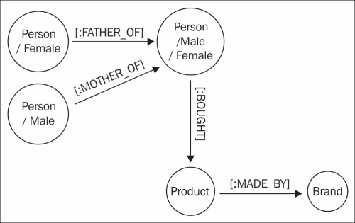 Using a graph model for recommendations