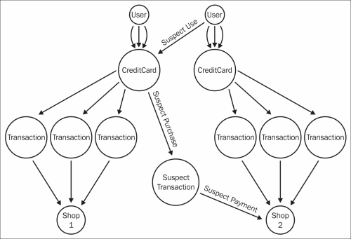 Fraud detection systems