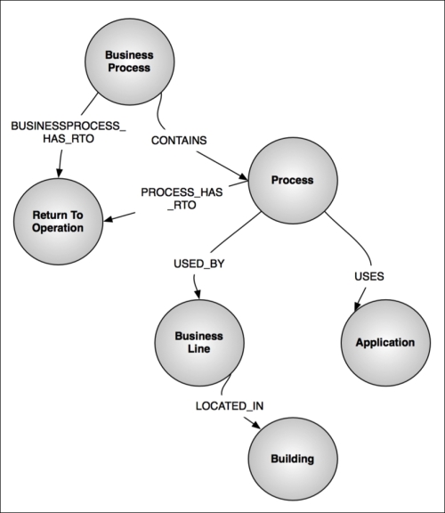 Modeling your business as a graph