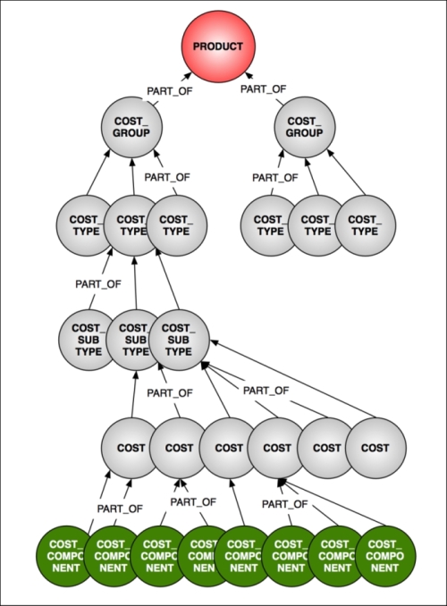 Modeling your product hierarchy as a graph