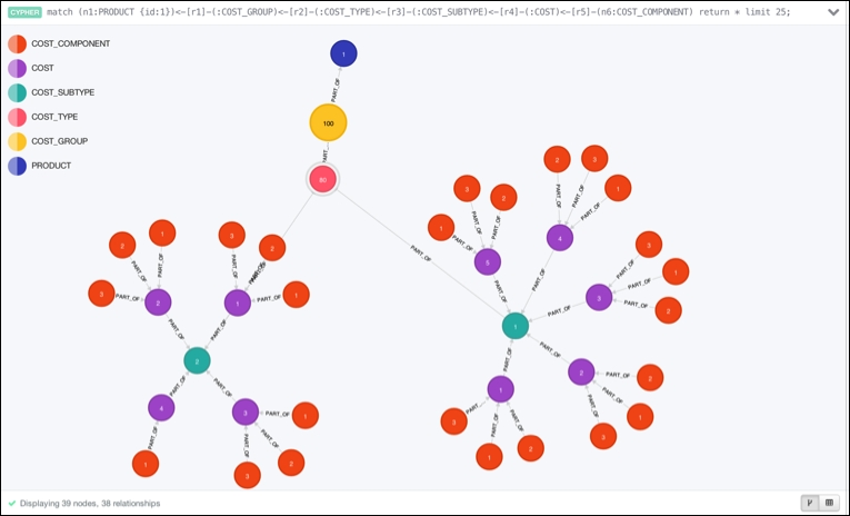 Working with a product hierarchy graph