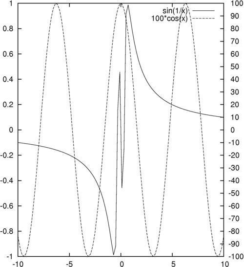 Using two different y-axes