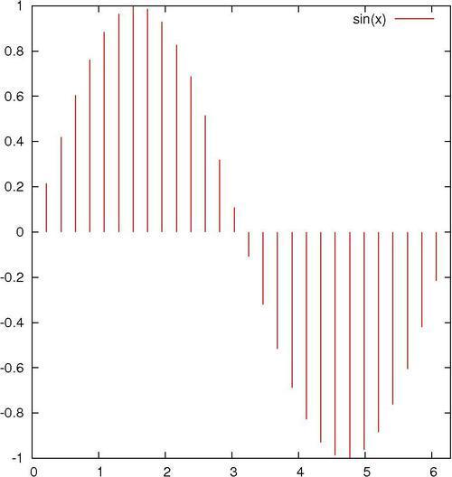 Making an impulse plot