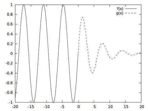 Plotting on subintervals