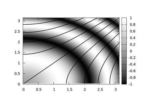 Combining contours and images