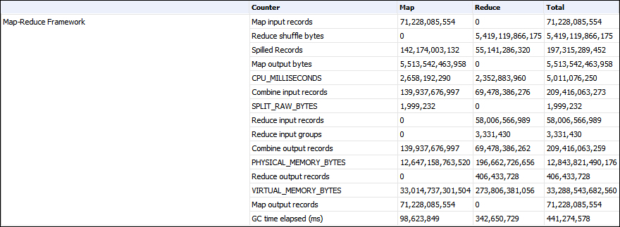 Using Counters in a MapReduce job to track bad records