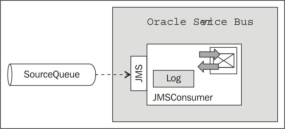 Consuming messages from a JMS queue