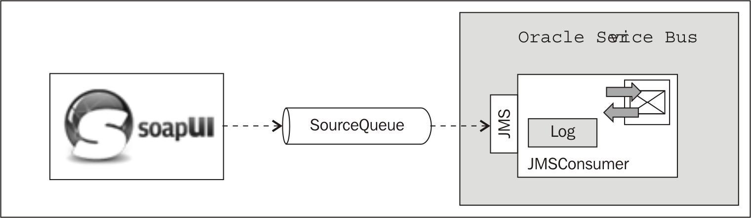 Testing JMS with soapUI