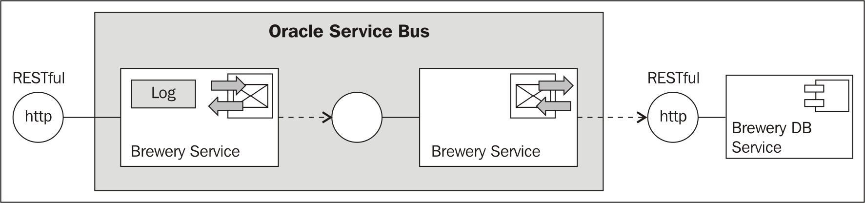 Creating a generic RESTful gateway on the OSB