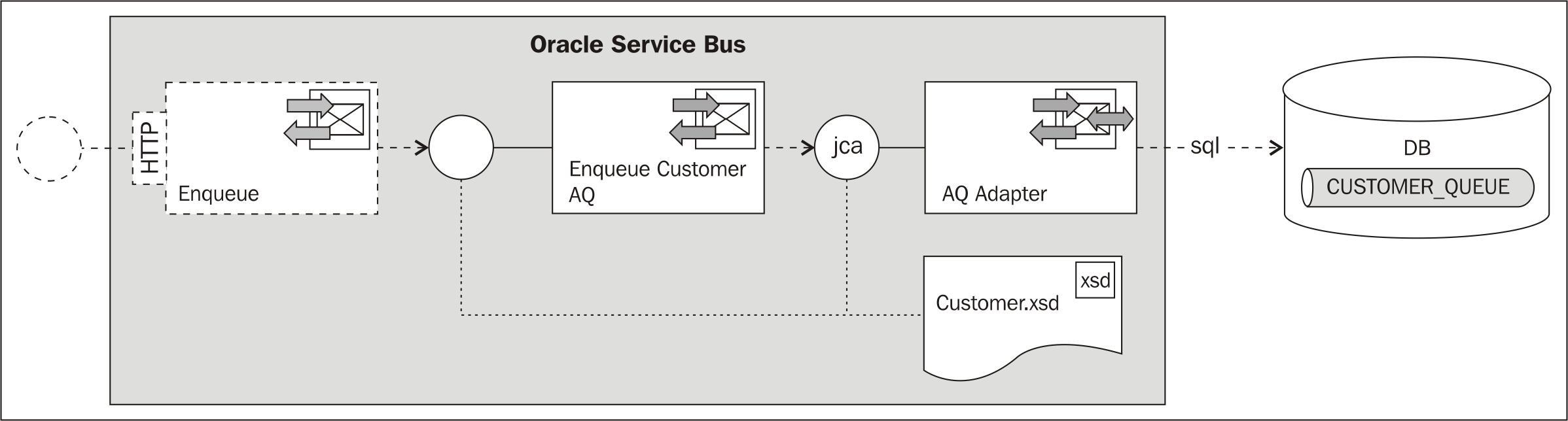 Using the AQ adapter to send messages to the database