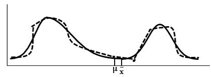 Figure 2.2  Population and a Sample Distribution of the Weights of Sumo Wrestlers and Jockeys
