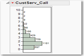 Figure 5.20  Histogram of CustServ_Call