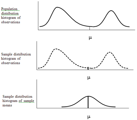 Figure 2.3  Population Distribution and Sample Distribution of Observations and Weights of Sumo Wrestlers and Jockeys
