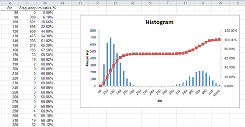 Figure 2.5  Output of the Histogram Data Analysis Tool