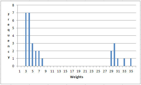 Figure 2.6  Histogram of a Random Sample of 30 Sumo Wrestler and Jockeys Weights
